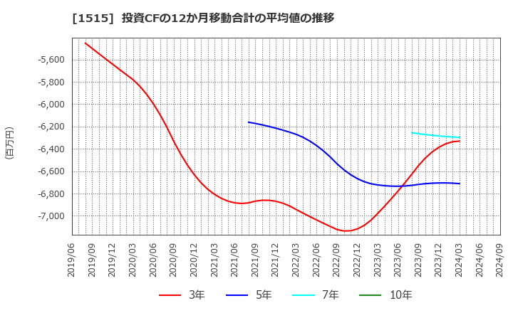 1515 日鉄鉱業(株): 投資CFの12か月移動合計の平均値の推移