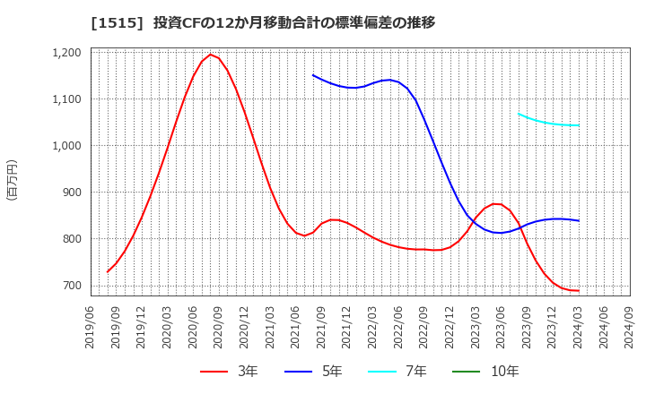 1515 日鉄鉱業(株): 投資CFの12か月移動合計の標準偏差の推移