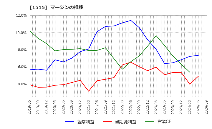 1515 日鉄鉱業(株): マージンの推移