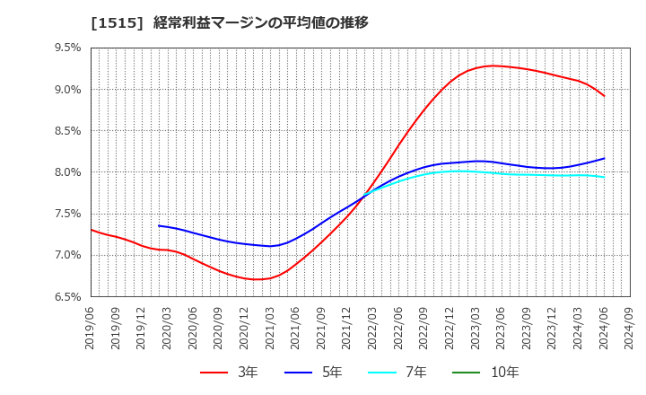 1515 日鉄鉱業(株): 経常利益マージンの平均値の推移