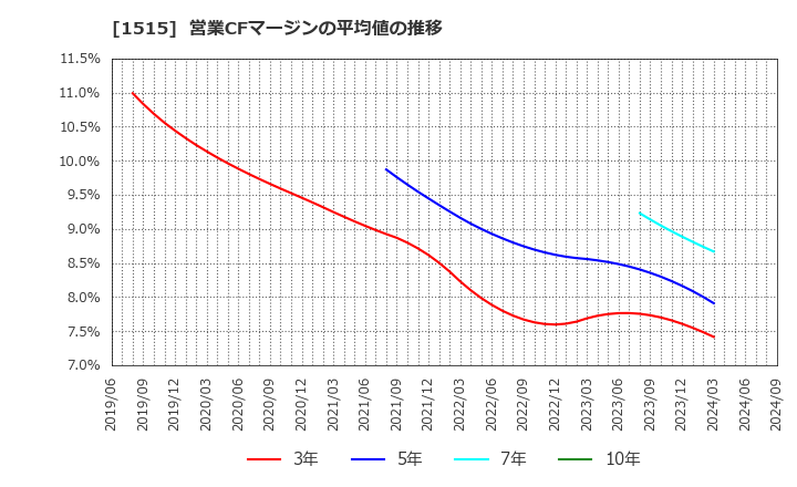 1515 日鉄鉱業(株): 営業CFマージンの平均値の推移