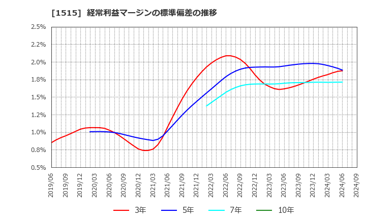 1515 日鉄鉱業(株): 経常利益マージンの標準偏差の推移