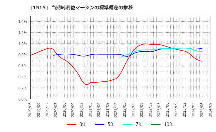 1515 日鉄鉱業(株): 当期純利益マージンの標準偏差の推移