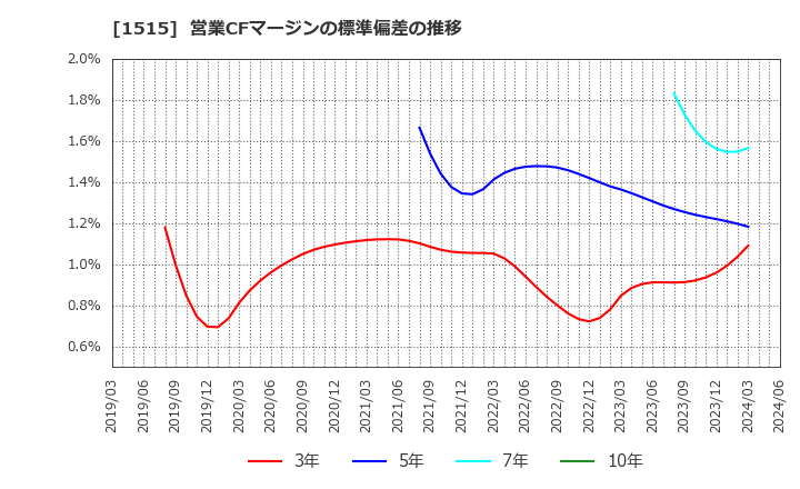 1515 日鉄鉱業(株): 営業CFマージンの標準偏差の推移