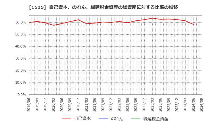 1515 日鉄鉱業(株): 自己資本、のれん、繰延税金資産の総資産に対する比率の推移