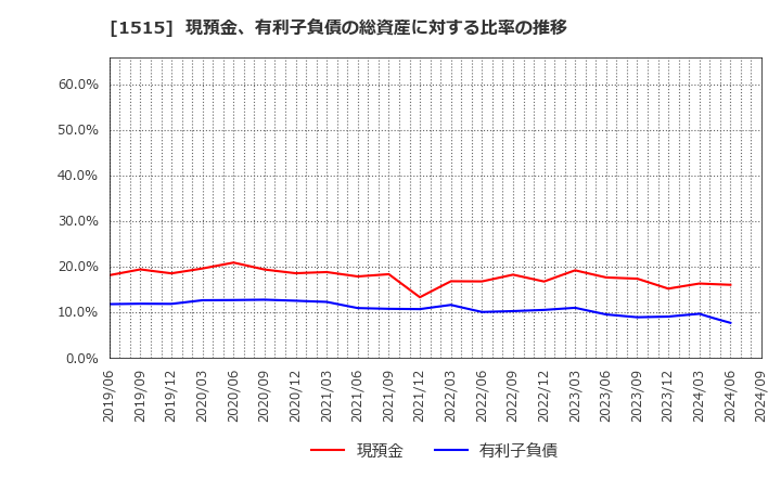 1515 日鉄鉱業(株): 現預金、有利子負債の総資産に対する比率の推移