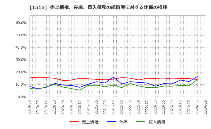 1515 日鉄鉱業(株): 売上債権、在庫、買入債務の総資産に対する比率の推移