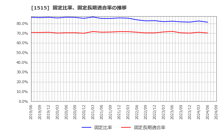 1515 日鉄鉱業(株): 固定比率、固定長期適合率の推移