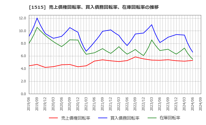 1515 日鉄鉱業(株): 売上債権回転率、買入債務回転率、在庫回転率の推移