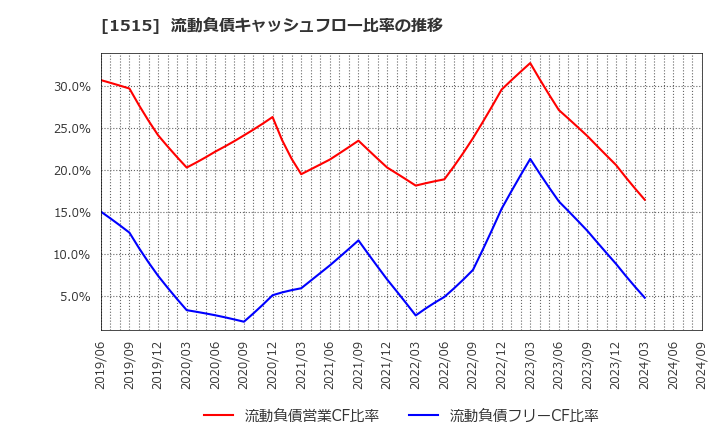 1515 日鉄鉱業(株): 流動負債キャッシュフロー比率の推移