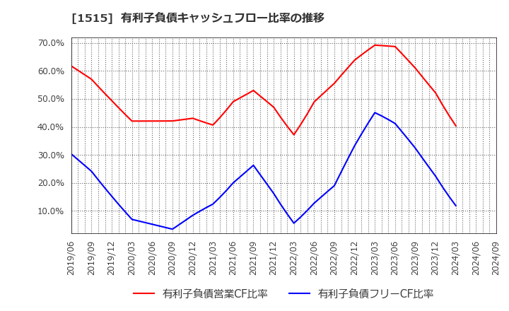 1515 日鉄鉱業(株): 有利子負債キャッシュフロー比率の推移