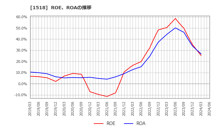 1518 三井松島ホールディングス(株): ROE、ROAの推移