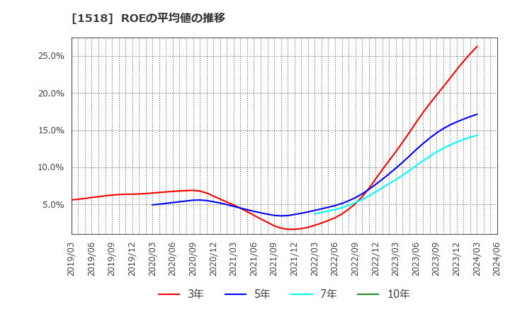 1518 三井松島ホールディングス(株): ROEの平均値の推移