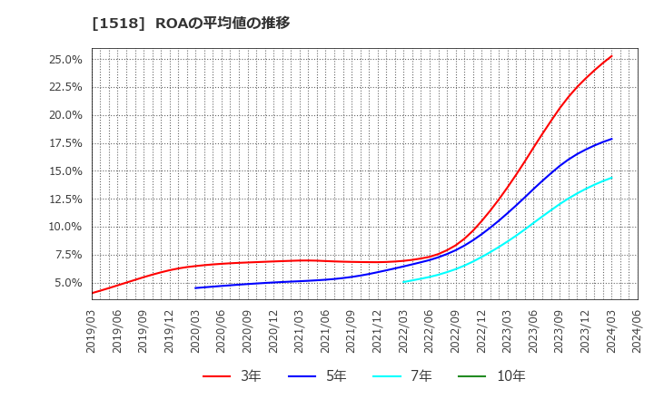 1518 三井松島ホールディングス(株): ROAの平均値の推移