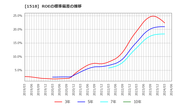 1518 三井松島ホールディングス(株): ROEの標準偏差の推移