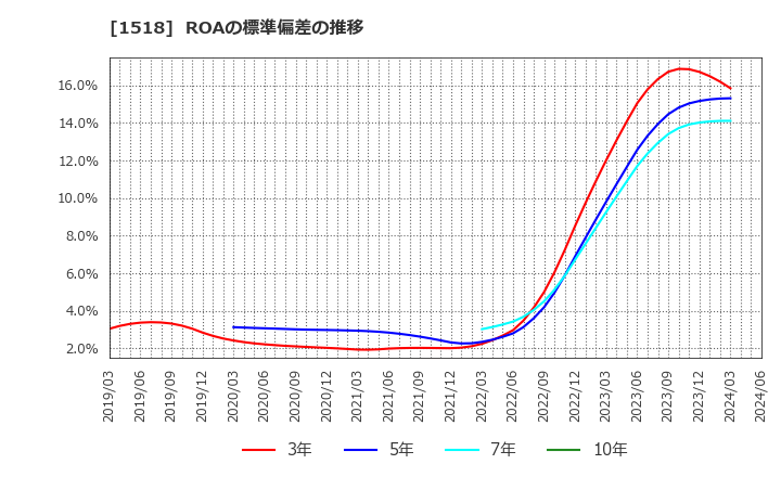 1518 三井松島ホールディングス(株): ROAの標準偏差の推移