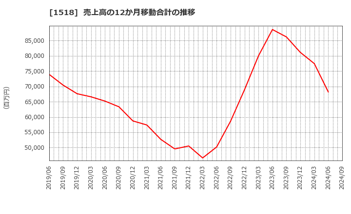 1518 三井松島ホールディングス(株): 売上高の12か月移動合計の推移