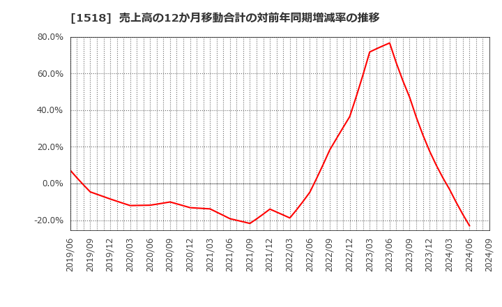 1518 三井松島ホールディングス(株): 売上高の12か月移動合計の対前年同期増減率の推移