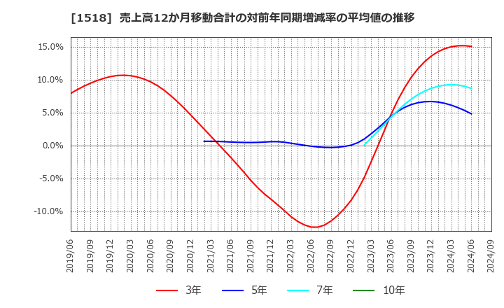 1518 三井松島ホールディングス(株): 売上高12か月移動合計の対前年同期増減率の平均値の推移