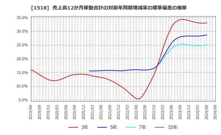 1518 三井松島ホールディングス(株): 売上高12か月移動合計の対前年同期増減率の標準偏差の推移