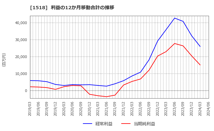 1518 三井松島ホールディングス(株): 利益の12か月移動合計の推移
