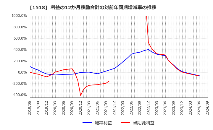 1518 三井松島ホールディングス(株): 利益の12か月移動合計の対前年同期増減率の推移