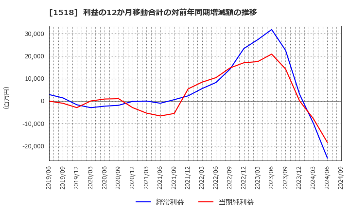 1518 三井松島ホールディングス(株): 利益の12か月移動合計の対前年同期増減額の推移