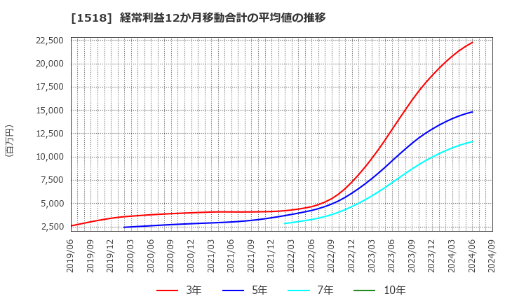 1518 三井松島ホールディングス(株): 経常利益12か月移動合計の平均値の推移