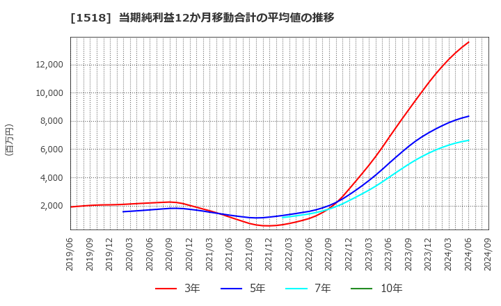 1518 三井松島ホールディングス(株): 当期純利益12か月移動合計の平均値の推移