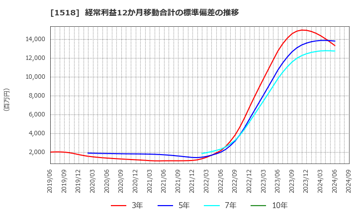 1518 三井松島ホールディングス(株): 経常利益12か月移動合計の標準偏差の推移