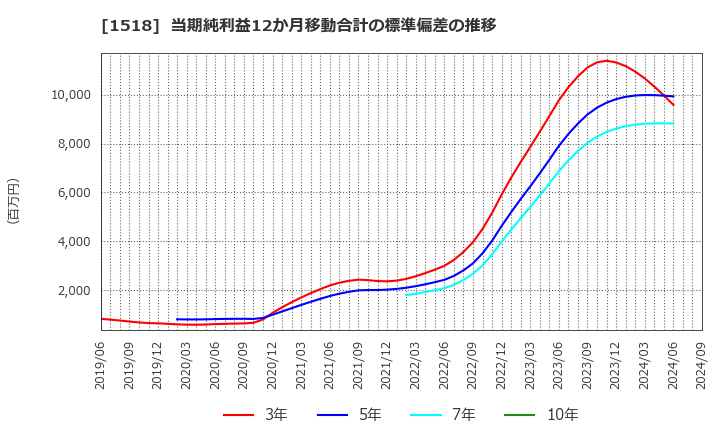 1518 三井松島ホールディングス(株): 当期純利益12か月移動合計の標準偏差の推移