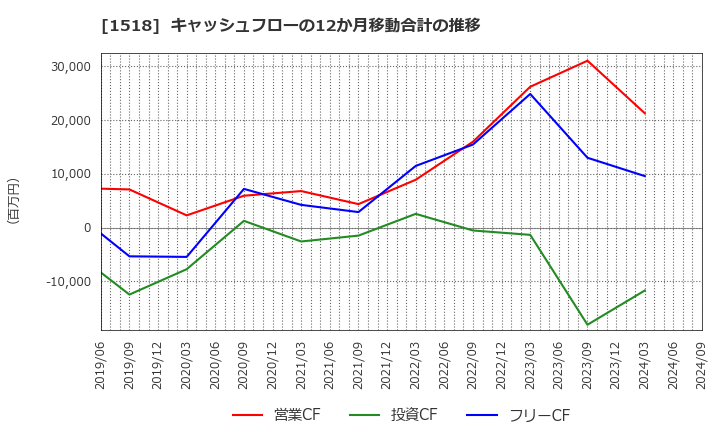 1518 三井松島ホールディングス(株): キャッシュフローの12か月移動合計の推移