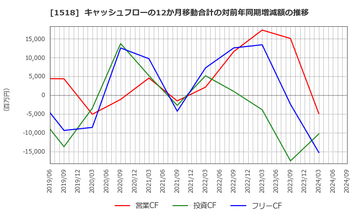 1518 三井松島ホールディングス(株): キャッシュフローの12か月移動合計の対前年同期増減額の推移