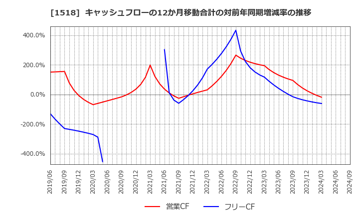 1518 三井松島ホールディングス(株): キャッシュフローの12か月移動合計の対前年同期増減率の推移