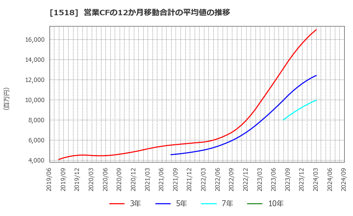 1518 三井松島ホールディングス(株): 営業CFの12か月移動合計の平均値の推移