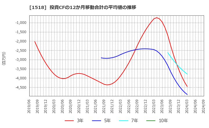 1518 三井松島ホールディングス(株): 投資CFの12か月移動合計の平均値の推移