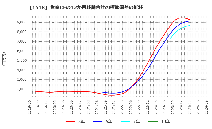 1518 三井松島ホールディングス(株): 営業CFの12か月移動合計の標準偏差の推移