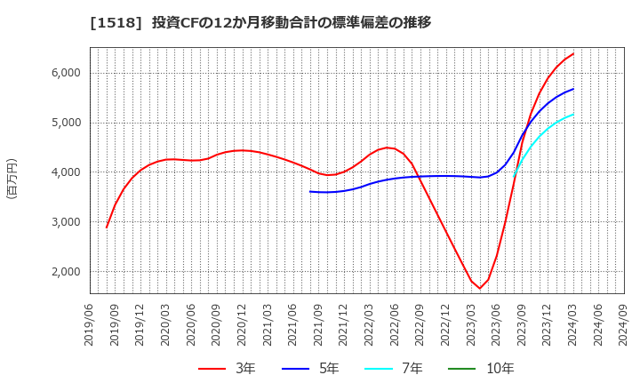 1518 三井松島ホールディングス(株): 投資CFの12か月移動合計の標準偏差の推移