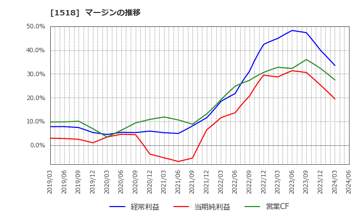 1518 三井松島ホールディングス(株): マージンの推移