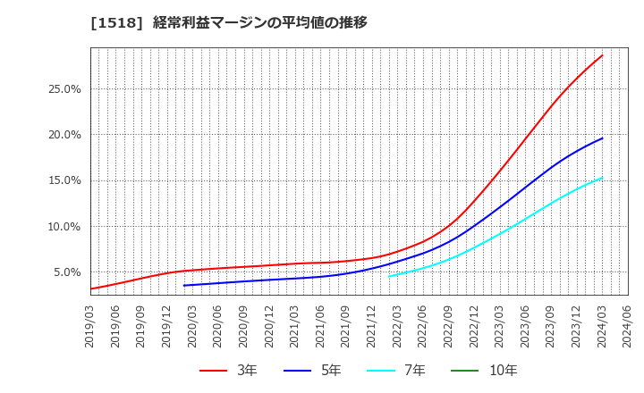 1518 三井松島ホールディングス(株): 経常利益マージンの平均値の推移