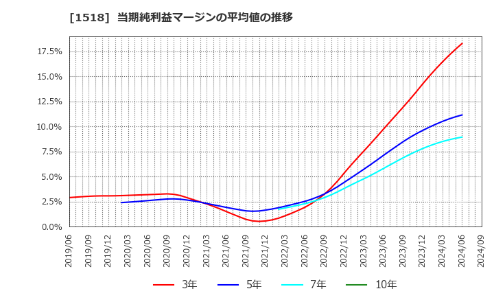 1518 三井松島ホールディングス(株): 当期純利益マージンの平均値の推移