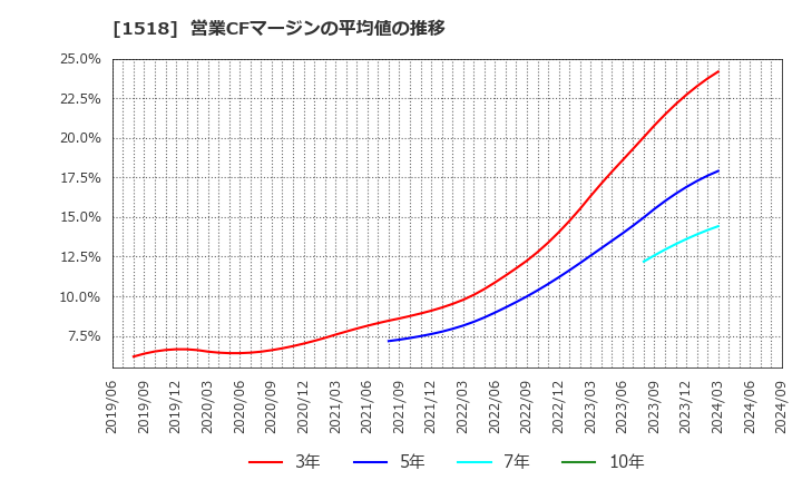 1518 三井松島ホールディングス(株): 営業CFマージンの平均値の推移