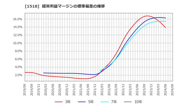 1518 三井松島ホールディングス(株): 経常利益マージンの標準偏差の推移