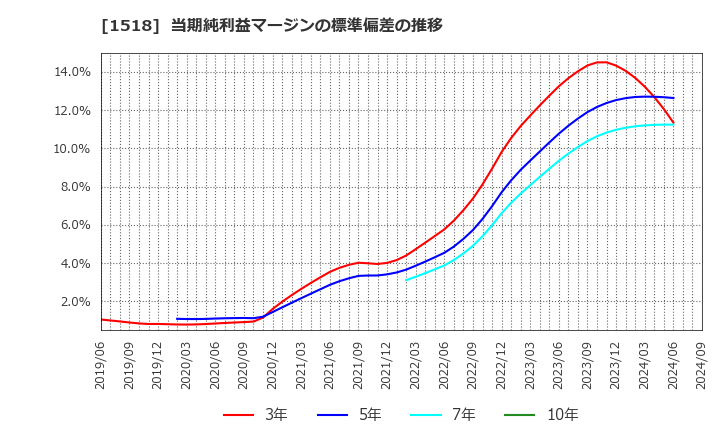 1518 三井松島ホールディングス(株): 当期純利益マージンの標準偏差の推移