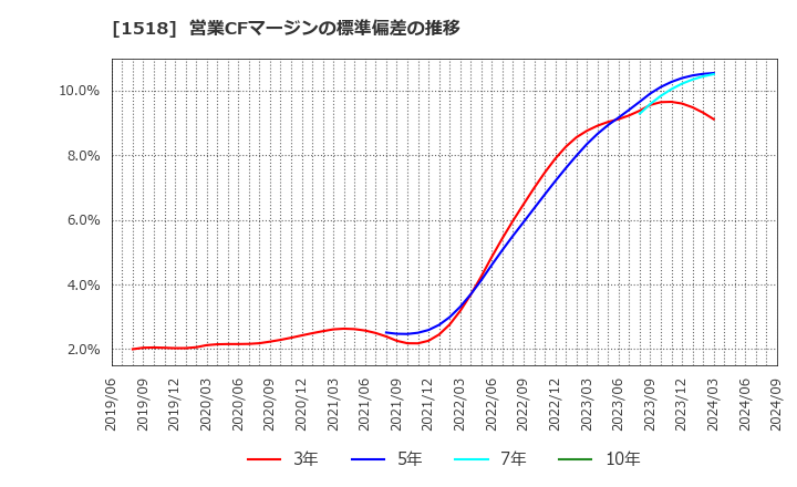 1518 三井松島ホールディングス(株): 営業CFマージンの標準偏差の推移