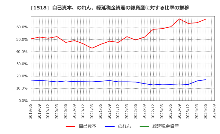 1518 三井松島ホールディングス(株): 自己資本、のれん、繰延税金資産の総資産に対する比率の推移