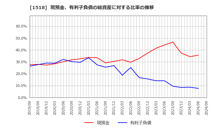 1518 三井松島ホールディングス(株): 現預金、有利子負債の総資産に対する比率の推移