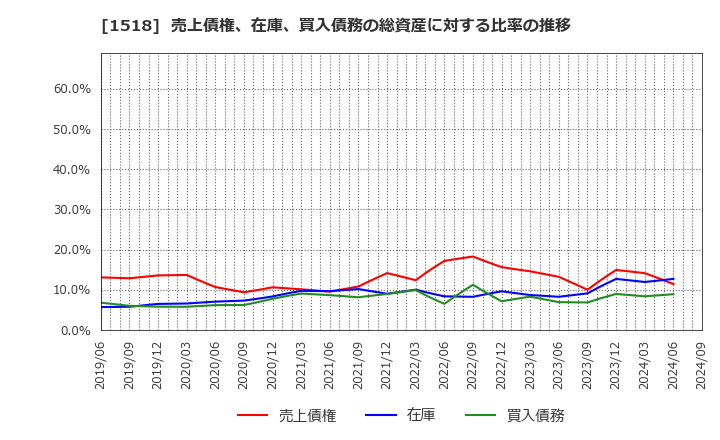 1518 三井松島ホールディングス(株): 売上債権、在庫、買入債務の総資産に対する比率の推移