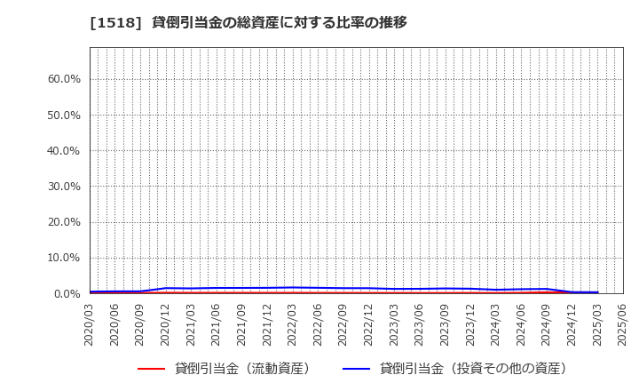 1518 三井松島ホールディングス(株): 貸倒引当金の総資産に対する比率の推移
