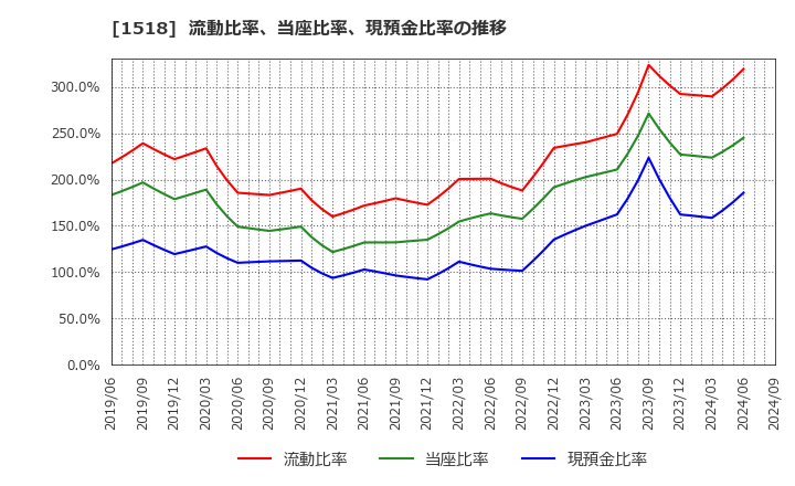 1518 三井松島ホールディングス(株): 流動比率、当座比率、現預金比率の推移